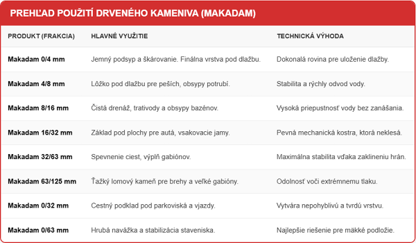 StoneTrade: Prehľadná tabuľka použitia makadamu podľa frakcií – návod na správny výber kameniva pod dlažbu a na drenáže.