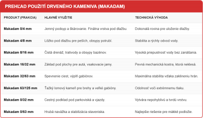 Makadam 8/22 mm – okrasný drvený kameň do záhrady