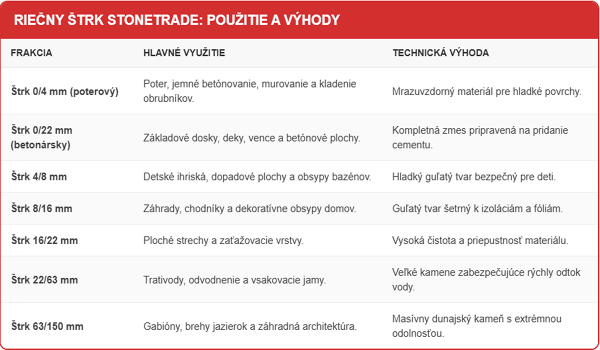 StoneTrade: Prehľadná tabuľka použitia riečnych štrkov – od poterového 0/4 mm po trativody 22/63 mm a dekorácie.
